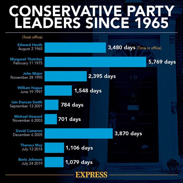 Conservative leaders factfile
